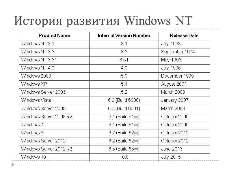 История развития Windows NT